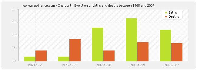 Charpont : Evolution of births and deaths between 1968 and 2007