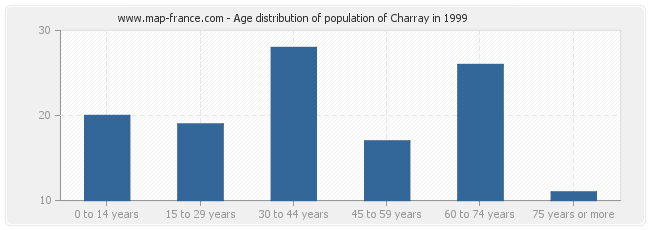 Age distribution of population of Charray in 1999