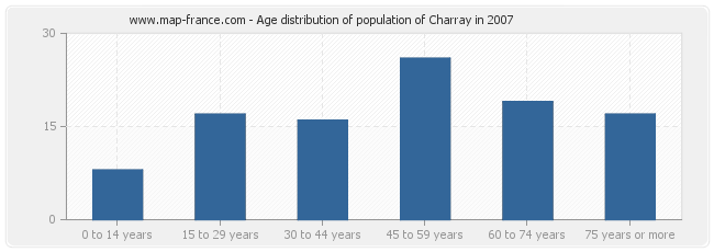 Age distribution of population of Charray in 2007