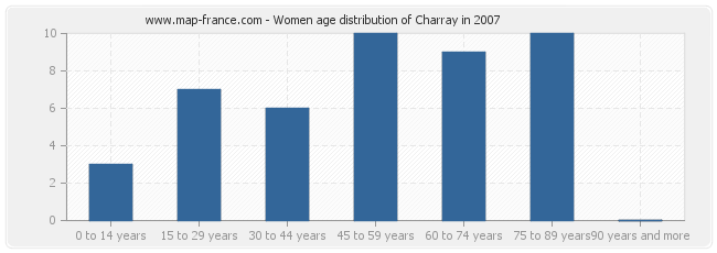 Women age distribution of Charray in 2007