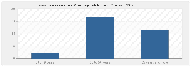 Women age distribution of Charray in 2007