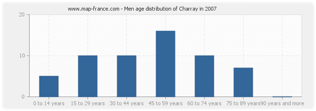 Men age distribution of Charray in 2007