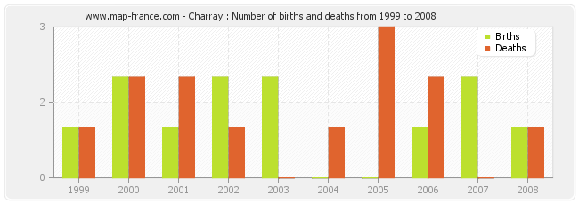 Charray : Number of births and deaths from 1999 to 2008