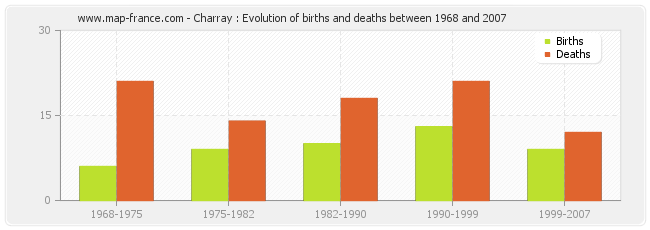 Charray : Evolution of births and deaths between 1968 and 2007