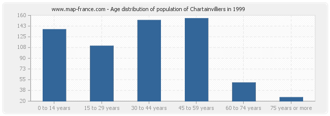 Age distribution of population of Chartainvilliers in 1999
