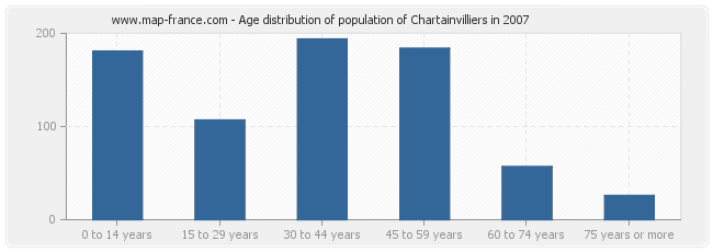 Age distribution of population of Chartainvilliers in 2007