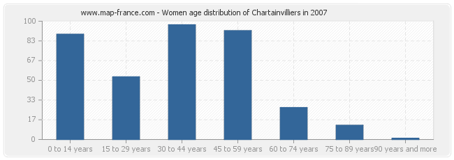 Women age distribution of Chartainvilliers in 2007