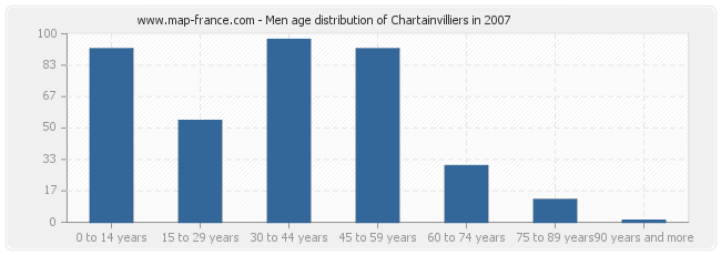 Men age distribution of Chartainvilliers in 2007