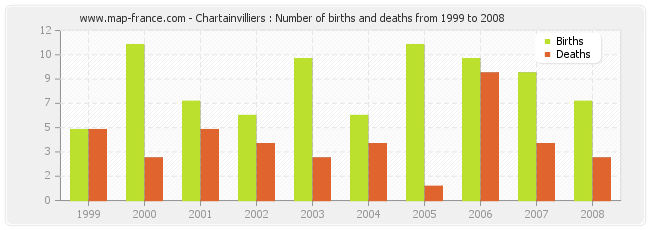 Chartainvilliers : Number of births and deaths from 1999 to 2008