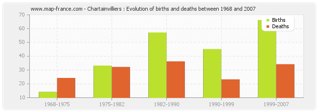 Chartainvilliers : Evolution of births and deaths between 1968 and 2007