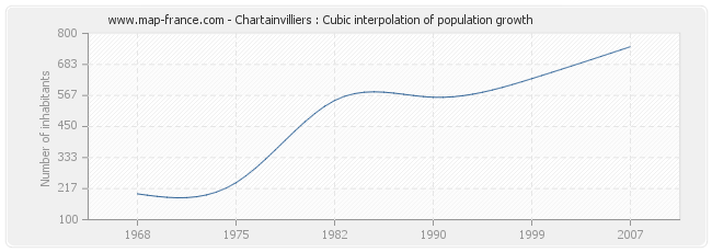 Chartainvilliers : Cubic interpolation of population growth