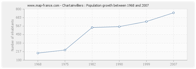 Population Chartainvilliers