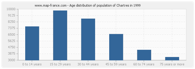 Age distribution of population of Chartres in 1999