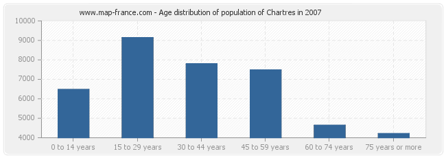 Age distribution of population of Chartres in 2007