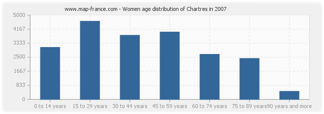 Women age distribution of Chartres in 2007