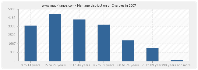 Men age distribution of Chartres in 2007