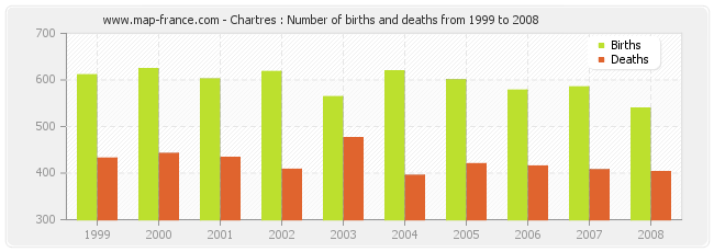 Chartres : Number of births and deaths from 1999 to 2008