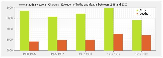 Chartres : Evolution of births and deaths between 1968 and 2007