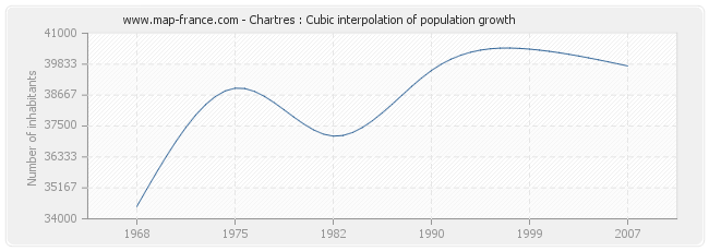 Chartres : Cubic interpolation of population growth