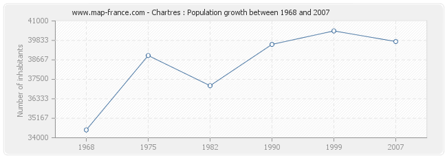 Population Chartres