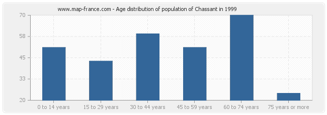 Age distribution of population of Chassant in 1999