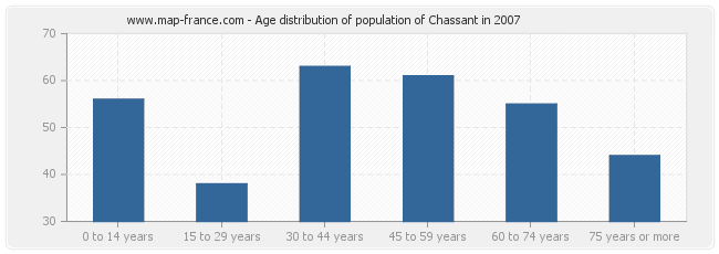 Age distribution of population of Chassant in 2007