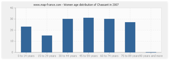 Women age distribution of Chassant in 2007