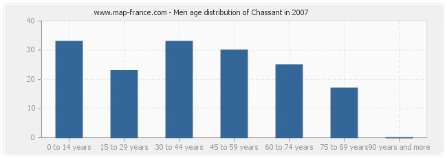 Men age distribution of Chassant in 2007