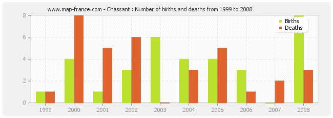 Chassant : Number of births and deaths from 1999 to 2008