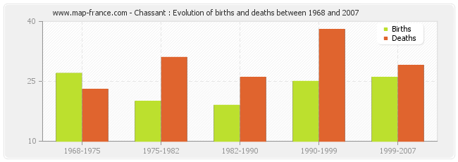 Chassant : Evolution of births and deaths between 1968 and 2007