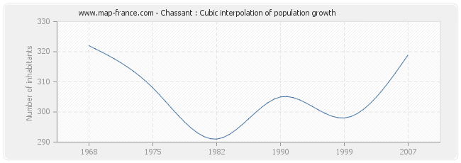 Chassant : Cubic interpolation of population growth