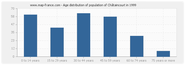 Age distribution of population of Châtaincourt in 1999