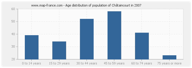 Age distribution of population of Châtaincourt in 2007