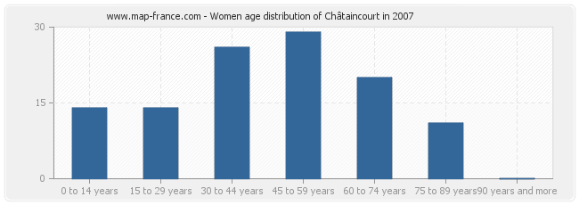 Women age distribution of Châtaincourt in 2007