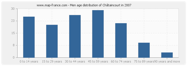 Men age distribution of Châtaincourt in 2007