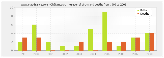 Châtaincourt : Number of births and deaths from 1999 to 2008