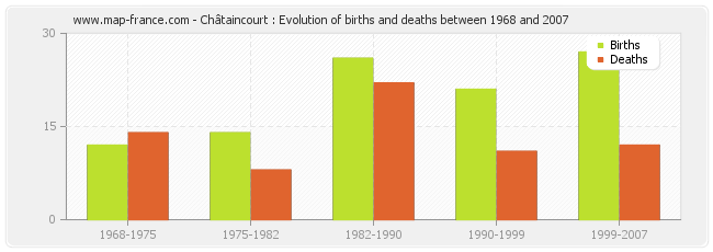Châtaincourt : Evolution of births and deaths between 1968 and 2007