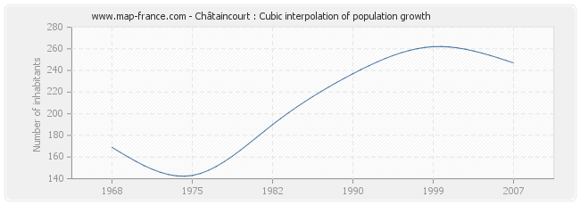 Châtaincourt : Cubic interpolation of population growth