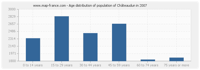 Age distribution of population of Châteaudun in 2007