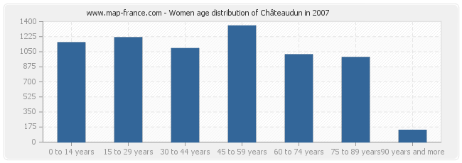 Women age distribution of Châteaudun in 2007