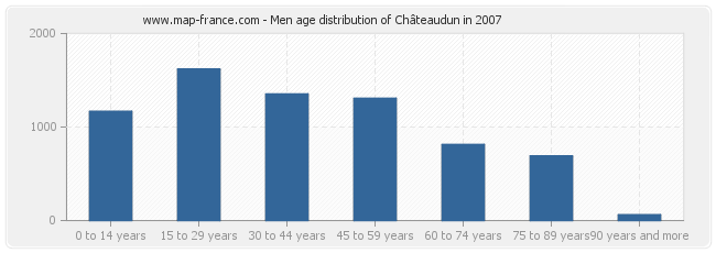 Men age distribution of Châteaudun in 2007