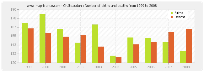 Châteaudun : Number of births and deaths from 1999 to 2008