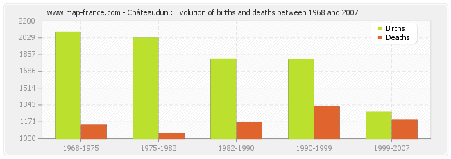 Châteaudun : Evolution of births and deaths between 1968 and 2007