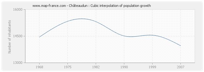Châteaudun : Cubic interpolation of population growth