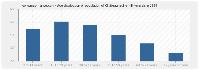 Age distribution of population of Châteauneuf-en-Thymerais in 1999
