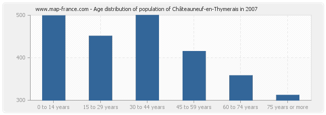 Age distribution of population of Châteauneuf-en-Thymerais in 2007