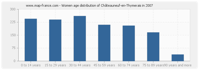 Women age distribution of Châteauneuf-en-Thymerais in 2007