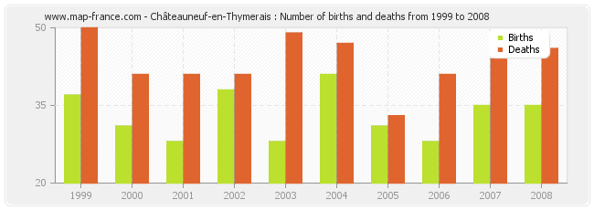 Châteauneuf-en-Thymerais : Number of births and deaths from 1999 to 2008