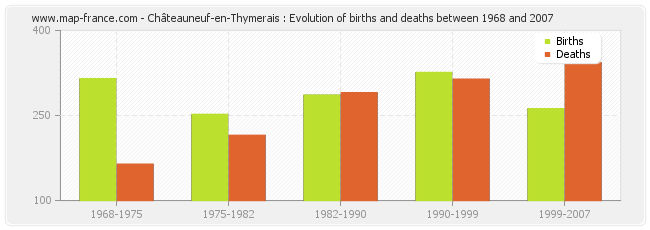 Châteauneuf-en-Thymerais : Evolution of births and deaths between 1968 and 2007