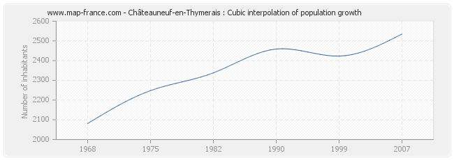 Châteauneuf-en-Thymerais : Cubic interpolation of population growth